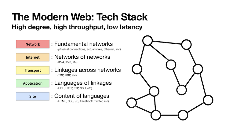 Second Paraweb slide - the modern WWW tech stack