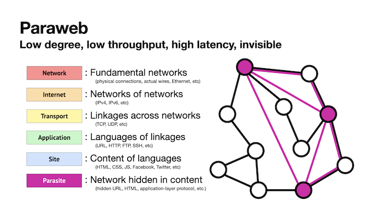 Third Paraweb slide - the modern WWW tech stack with the Paraweb layer on top